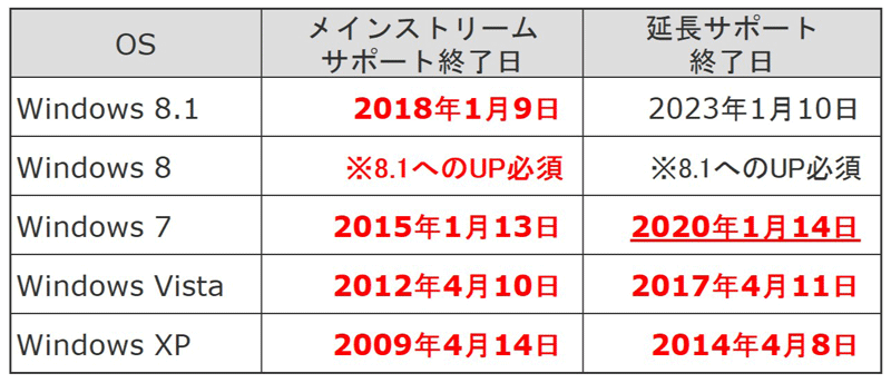 Windowsのサポートライフサイクル